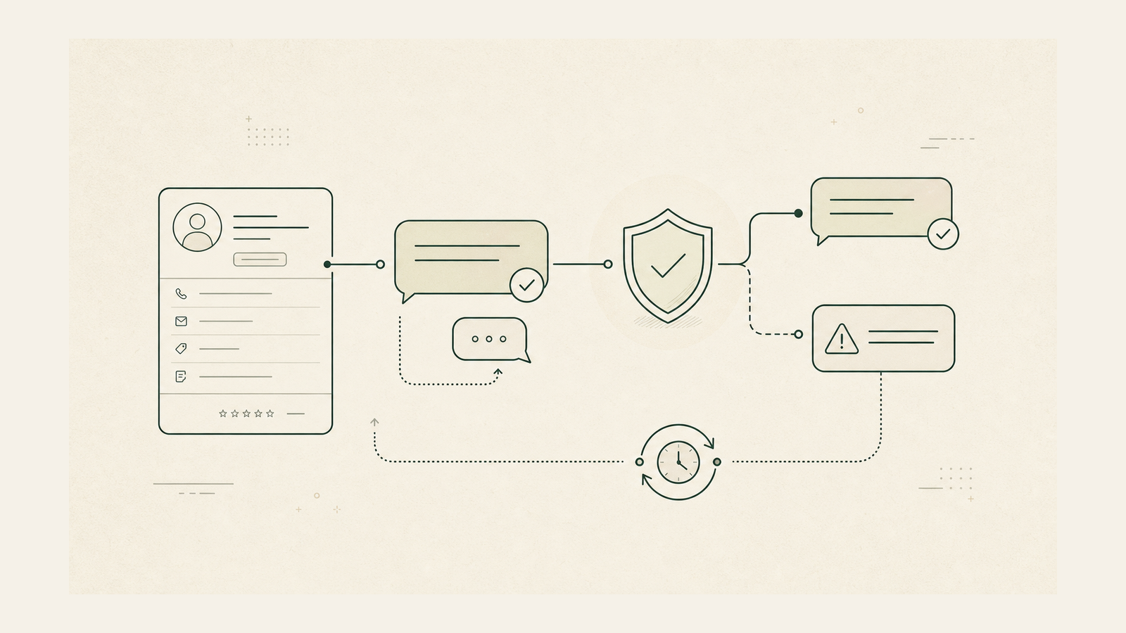 Abstract workflow poster for a guarded SMS follow-up automation.