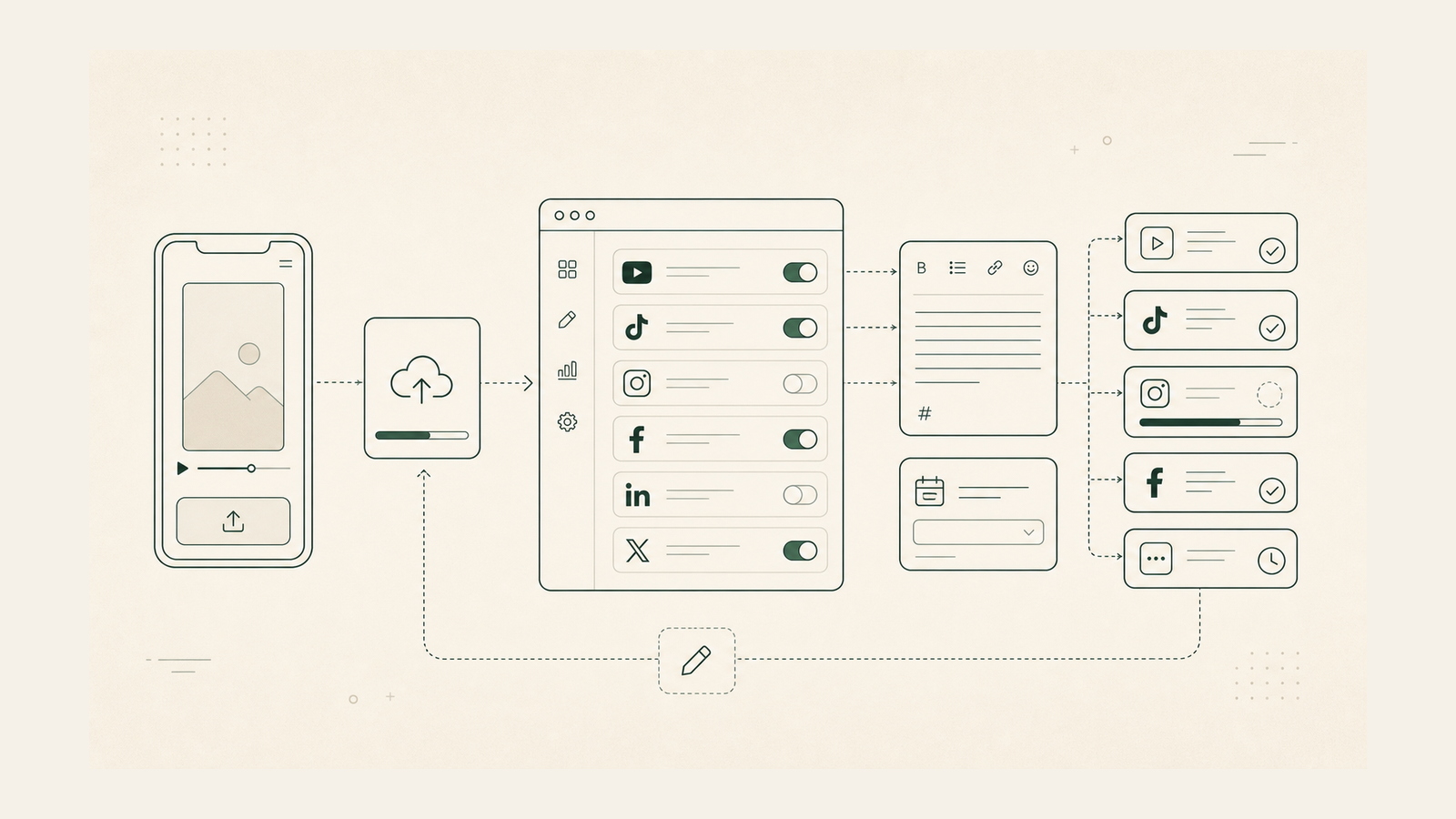 Abstract workflow poster for a social video posting PWA.